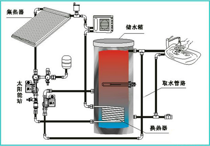太阳能和燃气热水器配合互补供热水的智能控制(组图)