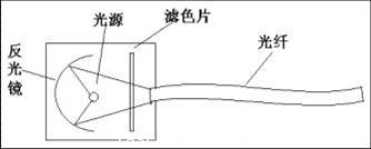 
新型太阳能光纤灯的运行原理和设计领导设计方法