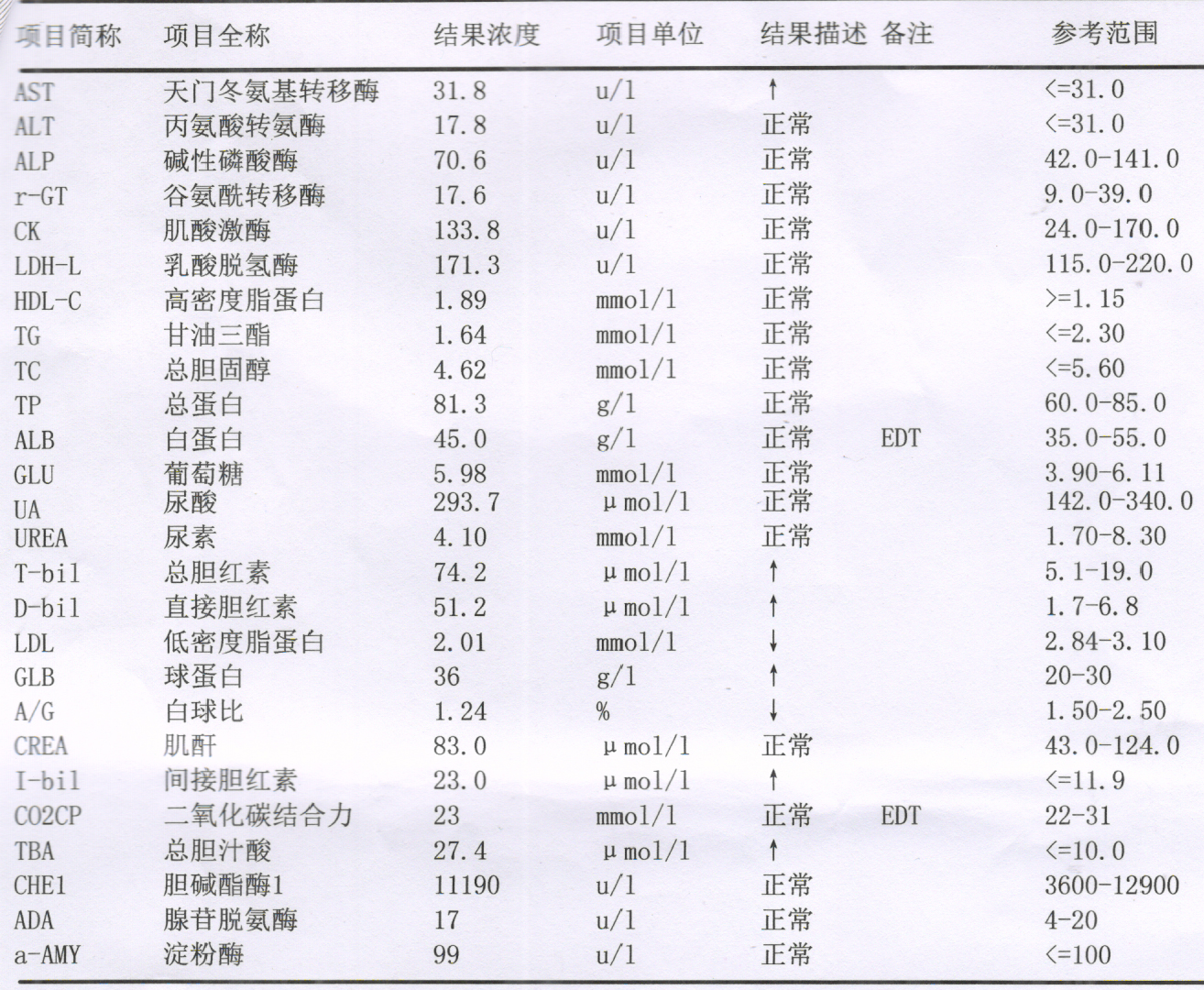 白蛋白偏低的原因有哪些？偏低原因是什么？