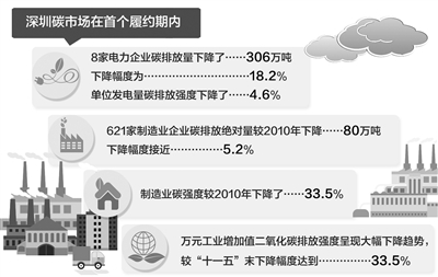 碳排放交易_碳排放交易 营业税_深圳碳排放交易所地址