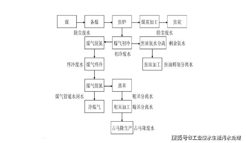 【新手自媒体入门大礼包】焦化废水处理难点及处理方法