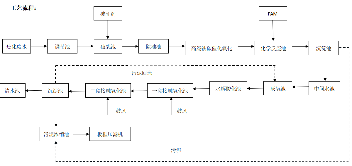 【限时领取】焦化废水的预处理技术和深度处理技术