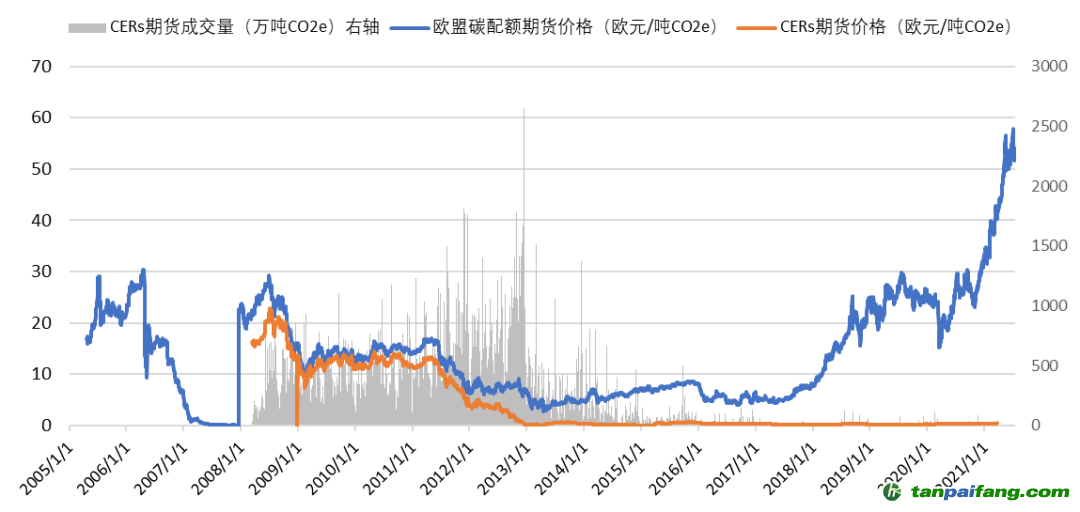 欧盟碳排放交易体系12月交付二氧化碳价格达每吨30.8欧元