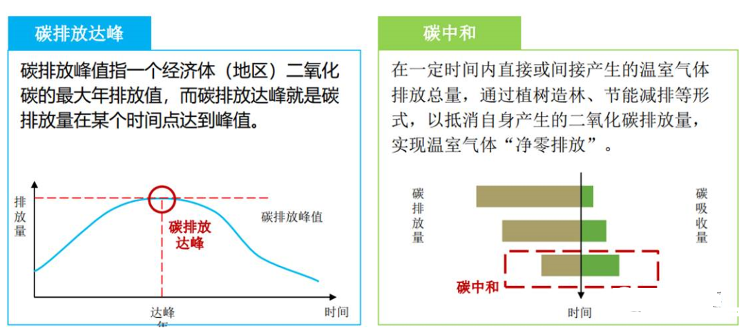 “碳中和”到底是个什么东西？(图)