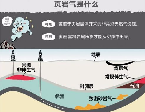 中国页岩气开采