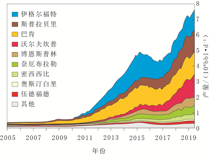 全球石油展望：美国页岩油革命不会将超过进口？