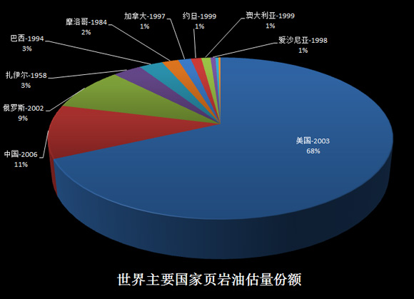 页岩油革命