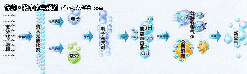 二氧化钛分解甲醛_兰舍一号能分解甲醛吗_泉佳美 分解甲醛