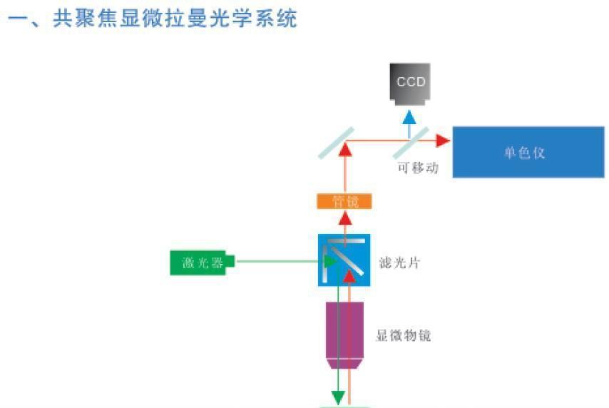 拉曼光谱仪结构_拉曼光谱峰值对应结构_拉曼光谱还有什么光谱