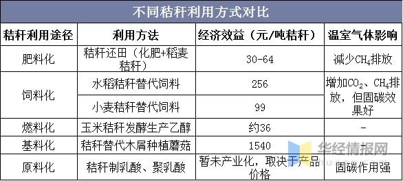 秸秆利用项目_秸秆综合利用实施方案_秸秆的回收利用