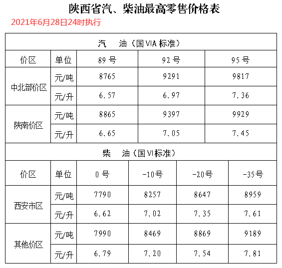 今日92号汽油最新消息点68元/升多少，油价调整涨幅新高