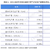 中国石油天然气勘探市场研究与发展前景报告（2021-2027年）