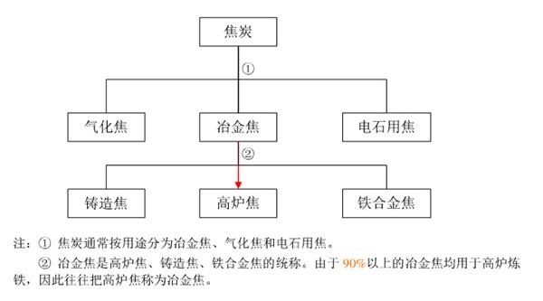 中国炼焦煤各煤种种类、特性及用途介绍【炼焦煤煤种】