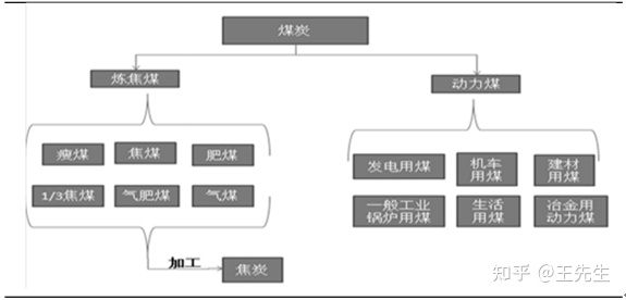 动力煤 炼焦煤_喷吹煤和普通动力煤_动力煤和炼焦煤的区别