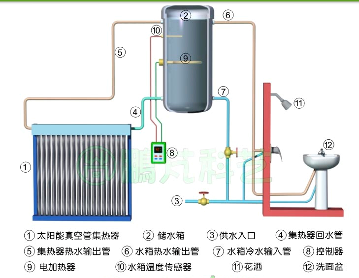 太阳能热水取暖器——取暖原理、温差控制集、作用