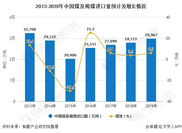 上半年一季度出口煤炭4980万吨同比下降2.1％(图)