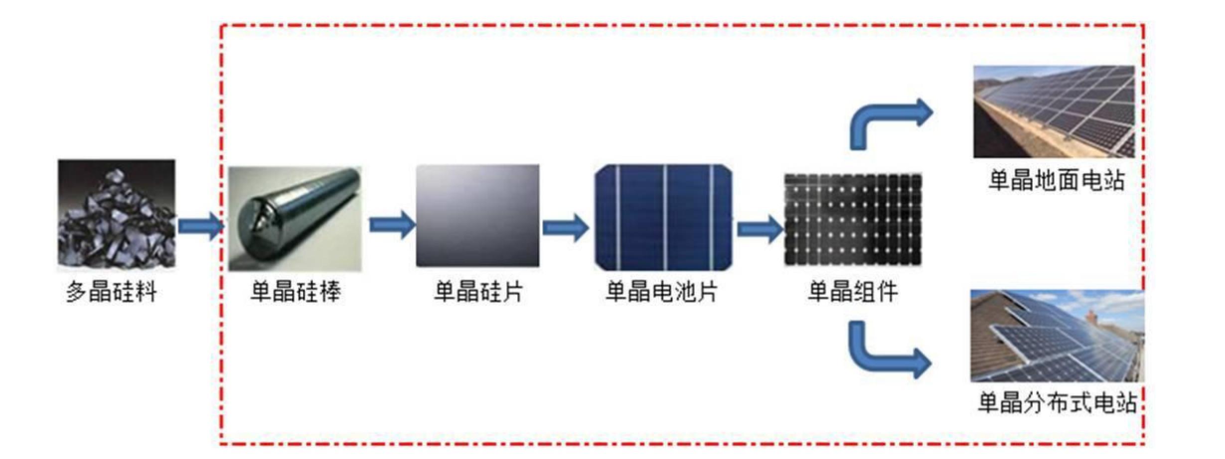 硅片硅棒硅料回收_新太阳能硅片产能_硅锭与硅片产能