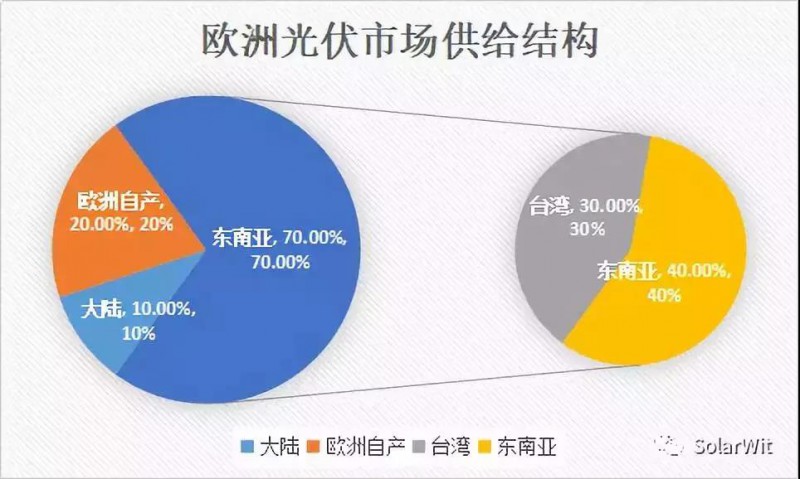 欧洲双反 光伏_欧洲光伏双反名单_光伏欧盟对华\