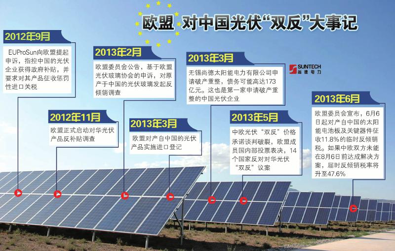 欧洲双反 光伏_欧盟光伏双反时间表_光伏产品双反案 欧盟