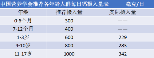 

钙我国婴幼儿矿物质钙推荐或适宜摄入量年龄-0.5岁
