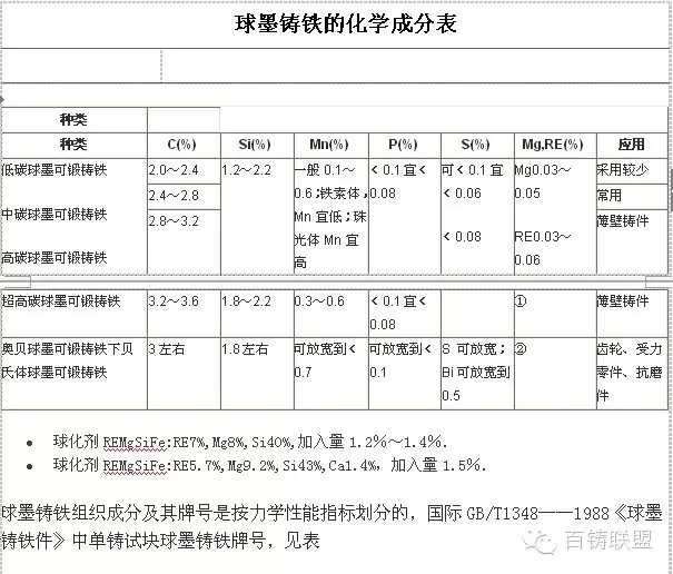 球墨铸铁:石墨对基体的割裂作用最低应力集中作用