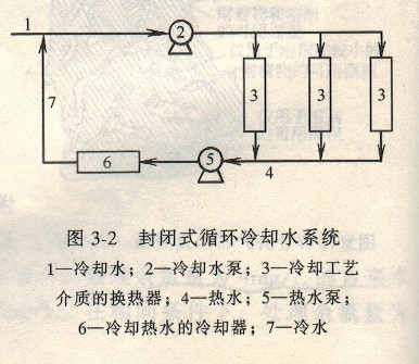 工业循环水运行过程中常产生的问题在工业生产的工艺条件

