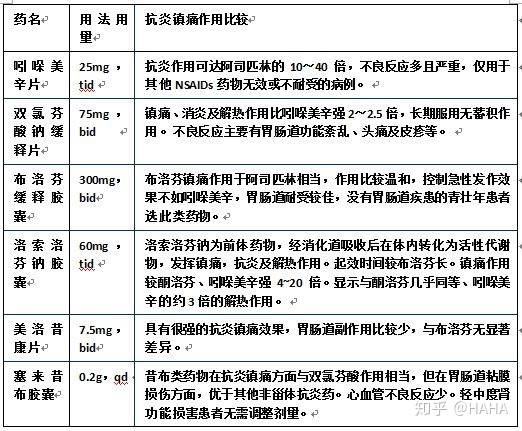 甾体抗炎药不能与什么药何用_甾体类抗炎药有哪些_非甾体类抗炎药: