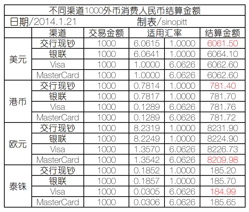 境外刷卡注意事项_信用卡境外刷卡返现_境外刷卡注意事项