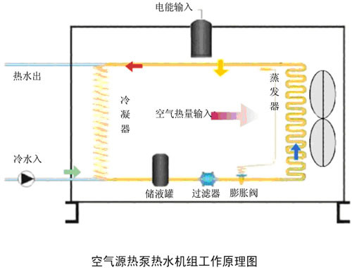 氟利昂机组 制热 盘管_大气源制热机组_溴化锂机组制热原理图