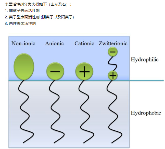 阳离子表面活性剂和阴离子表面活性剂_阳年阴月阴日阴时出生_乙型肝炎表面抗体阴性好还是阳性好