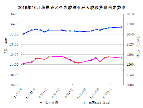 
新华·海南农垦-天然橡胶系列价格指数运行图2021-10-12:3334519
