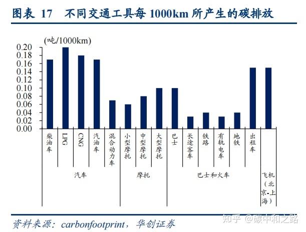 个人碳排放计算_中国碳排放计算器_新能源汽车碳排放计算