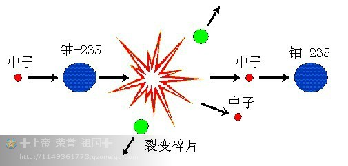 聚变裂变混合堆_核聚变与核裂变的区别_聚变和裂变方程式区别