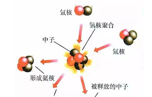 核聚变与核裂变的区别_聚变裂变混合堆_聚变和裂变方程式区别