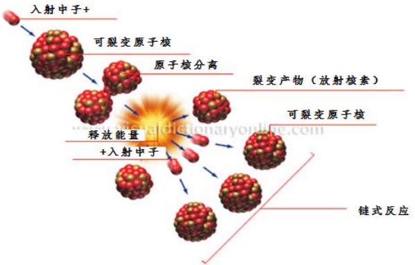 聚变和裂变方程式区别_聚变裂变混合堆_核聚变与核裂变的区别