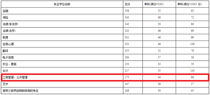 2017年工商管理硕士研究生招生简章（MasterofBusinessAdministration）