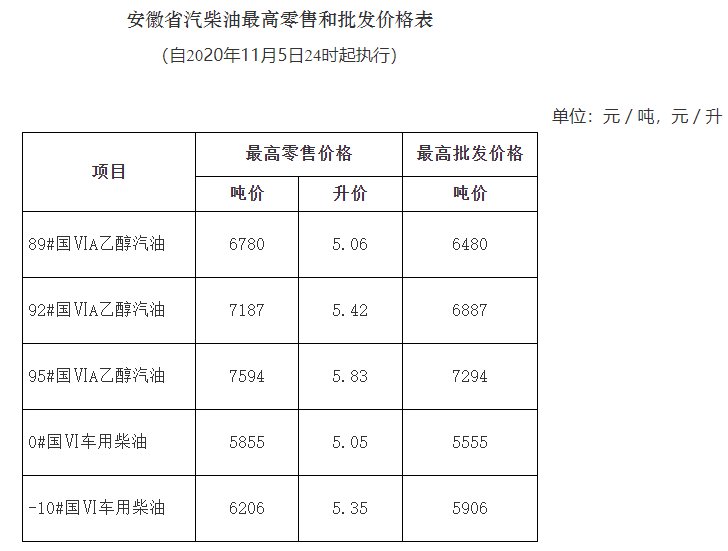 成都汽油价格调整最新消息_7月12日最新油价调整消息_成都95汽油最新价格