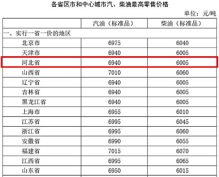 汽油最新价格_93汽油最新价格_成都汽油价格调整最新消息