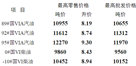 今日24时国内成品油批零限价将迎来年内第8次价格上调