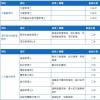 
国内大专/毕业生转学继续读本科，*终获得国外本科学位