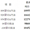 今日24时国内成品油批零限价将迎来年内第8次价格上调