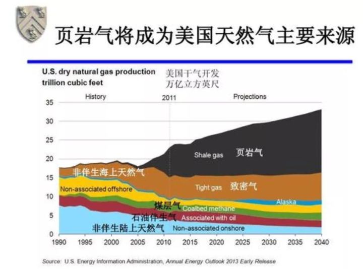 页岩气开采核心设备之一将迎来快速发展(图)