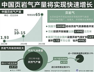 美国页岩气产量多少_2015年美国页岩气产量_2016中国页岩气产量