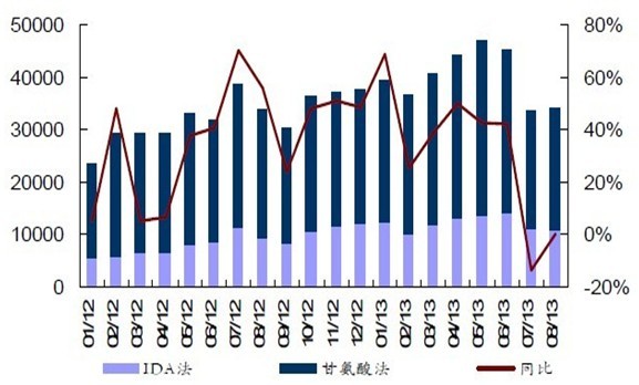 德国膜分离草甘膦母液 本轮环保整治引发黄磷价格上涨市场累计涨幅达接近60％