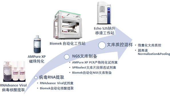 二代测序区NGS实验室文库扩增与检测区、文库制备区的区域功能及仪器