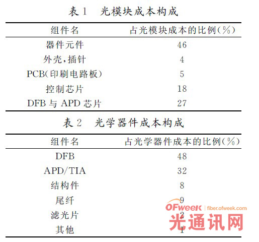 喇叭磁铁主要厂商_100g光模块主要厂商_100g模块内部结构