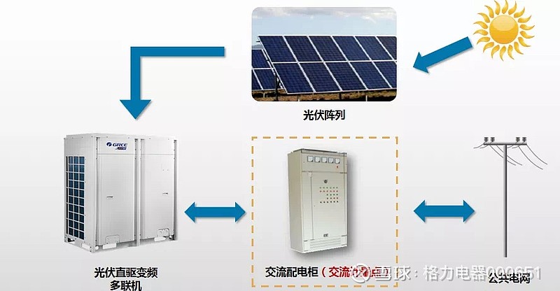 格力家用光伏空调_格力太阳能光伏空调_格力光伏空调评测