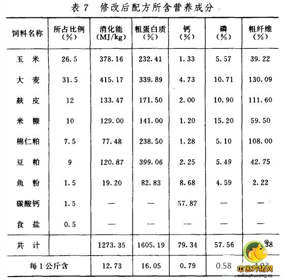 如何科学家禽，缩短饲养周期，就要科学搭配畜禽日粮