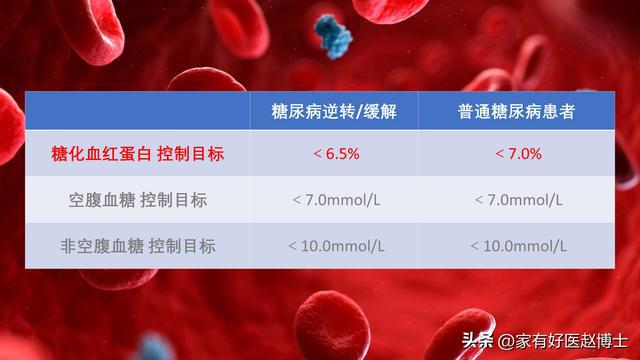 
糖尿病内血糖控制情况的三种检查方法
