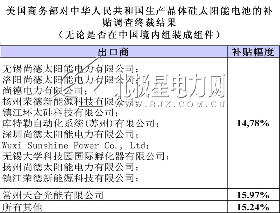 欧盟“双反”初裁对国内光伏概念股影响有限